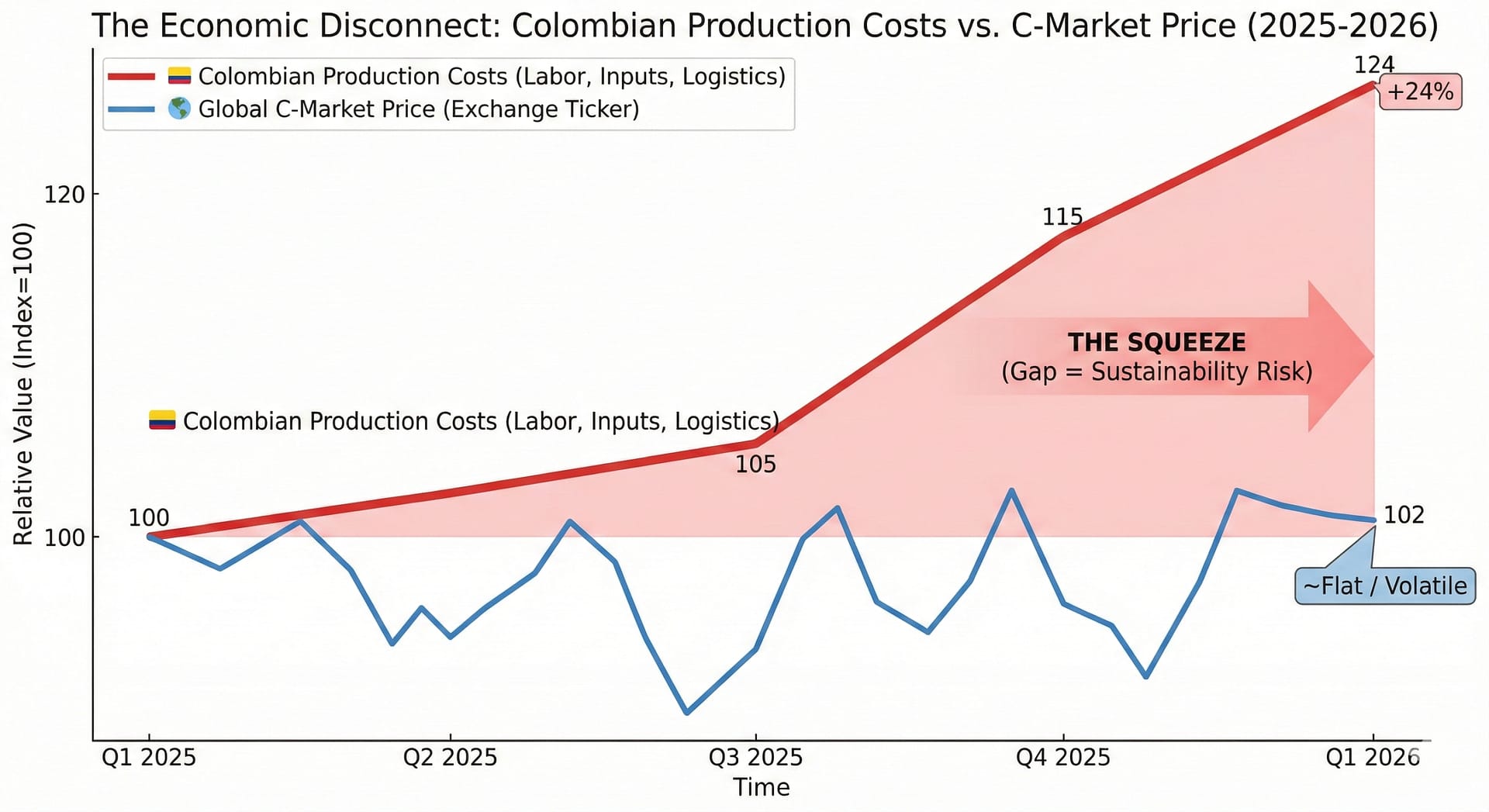 Colombian Coffee Squeeze Chart